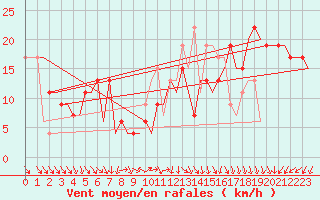 Courbe de la force du vent pour Cairo Airport