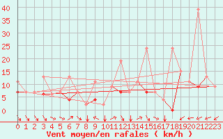 Courbe de la force du vent pour Remada