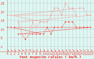 Courbe de la force du vent pour Beja