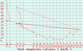 Courbe de la force du vent pour Ufs Tw Ems