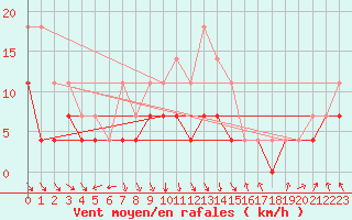 Courbe de la force du vent pour Pajala