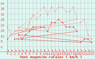 Courbe de la force du vent pour Voorschoten