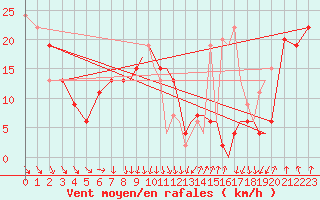 Courbe de la force du vent pour Shoream (UK)