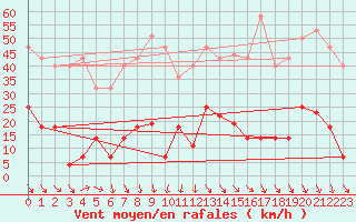 Courbe de la force du vent pour Buitrago