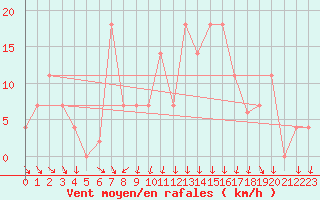Courbe de la force du vent pour Lisbonne (Po)