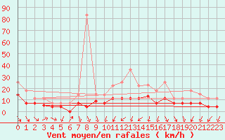 Courbe de la force du vent pour Vitigudino