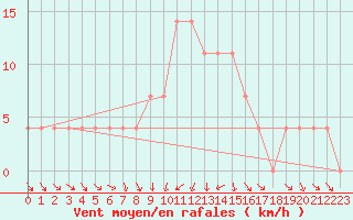 Courbe de la force du vent pour Sombor