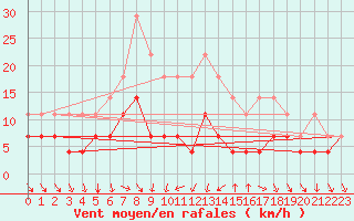 Courbe de la force du vent pour Ylinenjaervi