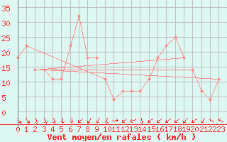 Courbe de la force du vent pour Topolcani-Pgc