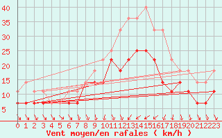 Courbe de la force du vent pour Uppsala