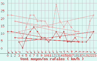 Courbe de la force du vent pour Radauti