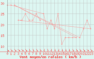 Courbe de la force du vent pour Porvoo Kilpilahti