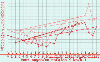 Courbe de la force du vent pour Weissfluhjoch