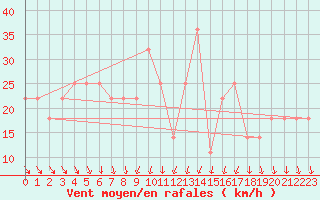 Courbe de la force du vent pour Porvoo Kilpilahti