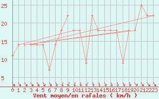 Courbe de la force du vent pour Beja