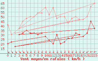 Courbe de la force du vent pour La Dle (Sw)