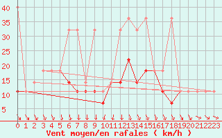 Courbe de la force du vent pour Hel