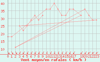 Courbe de la force du vent pour Korsnas Bredskaret