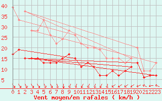 Courbe de la force du vent pour Flakkebjerg