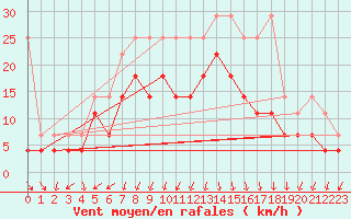 Courbe de la force du vent pour Terschelling Hoorn