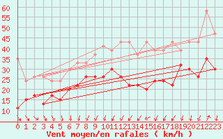 Courbe de la force du vent pour Corvatsch