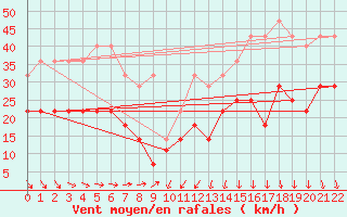 Courbe de la force du vent pour Wilhelminadorp Aws