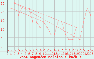 Courbe de la force du vent pour Porvoo Kilpilahti