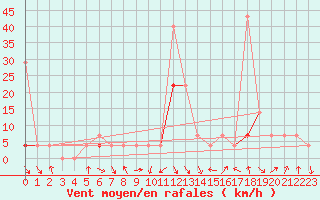 Courbe de la force du vent pour Tynset Ii