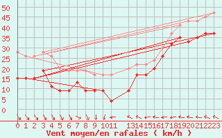 Courbe de la force du vent pour Vindebaek Kyst