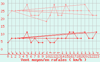 Courbe de la force du vent pour Cervera de Pisuerga