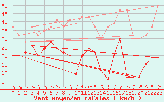 Courbe de la force du vent pour Jungfraujoch (Sw)