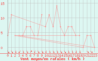 Courbe de la force du vent pour Ziar Nad Hronom