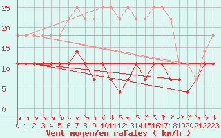 Courbe de la force du vent pour Katajaluoto