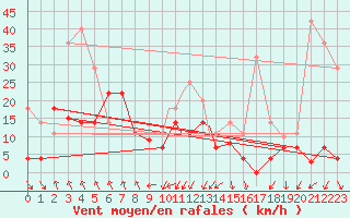 Courbe de la force du vent pour Sandnessjoen / Stokka