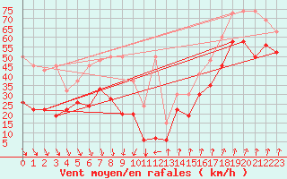 Courbe de la force du vent pour Piz Martegnas