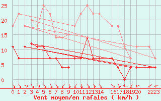 Courbe de la force du vent pour Cazalla de la Sierra