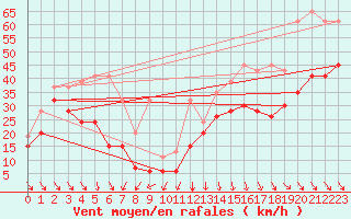 Courbe de la force du vent pour Weissfluhjoch