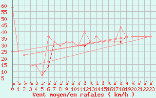 Courbe de la force du vent pour Myken