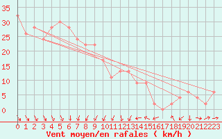 Courbe de la force du vent pour Drogden