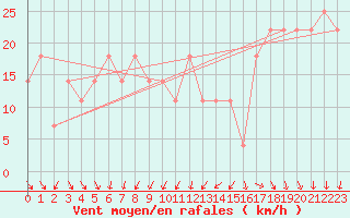 Courbe de la force du vent pour Sedom