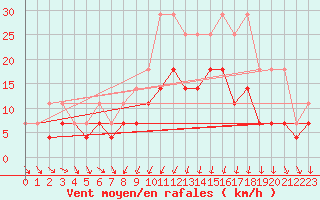 Courbe de la force du vent pour Angermuende