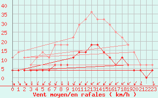 Courbe de la force du vent pour Svanberga