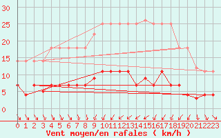 Courbe de la force du vent pour Cartagena