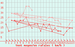 Courbe de la force du vent pour Kuggoren