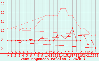 Courbe de la force du vent pour Cartagena