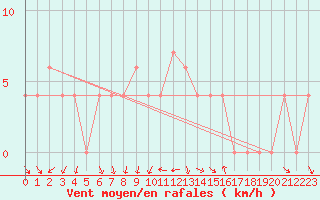 Courbe de la force du vent pour Twee Riviere