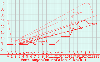 Courbe de la force du vent pour Luedge-Paenbruch