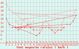 Courbe de la force du vent pour Kredarica