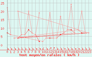 Courbe de la force du vent pour Afyon