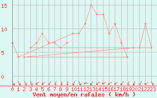 Courbe de la force du vent pour Teruel